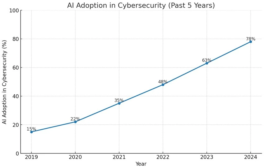 AI-Adoption in Cybersecurity