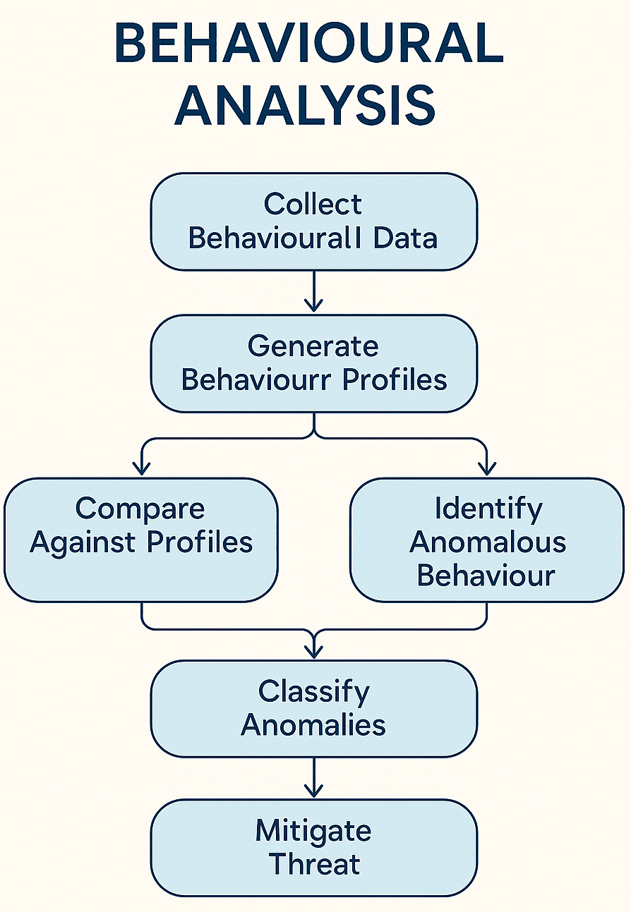 Behaviour Analysis in Malware research