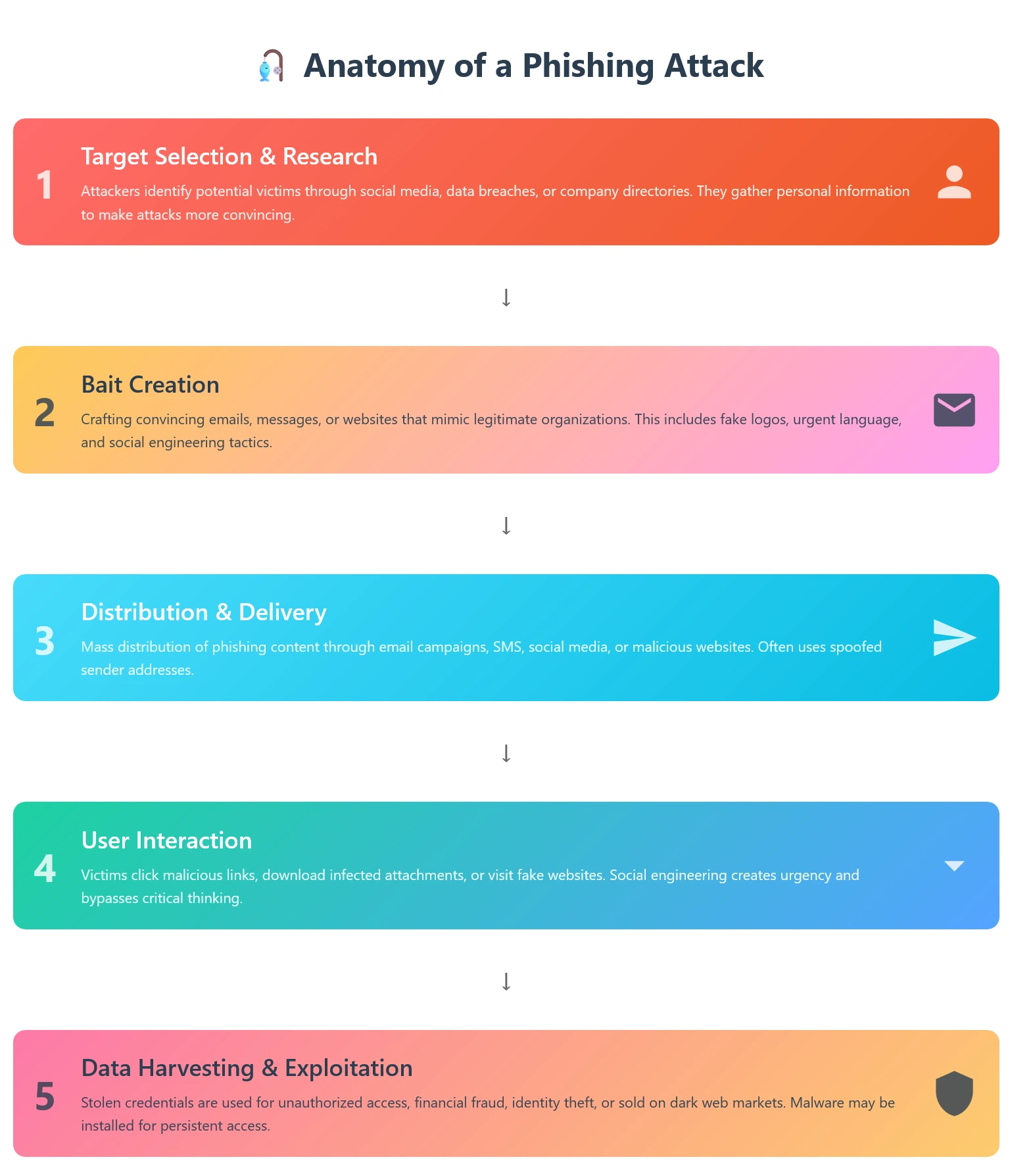 How Phishing Works