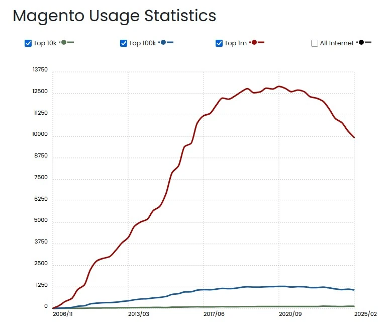 Websites that use Magento