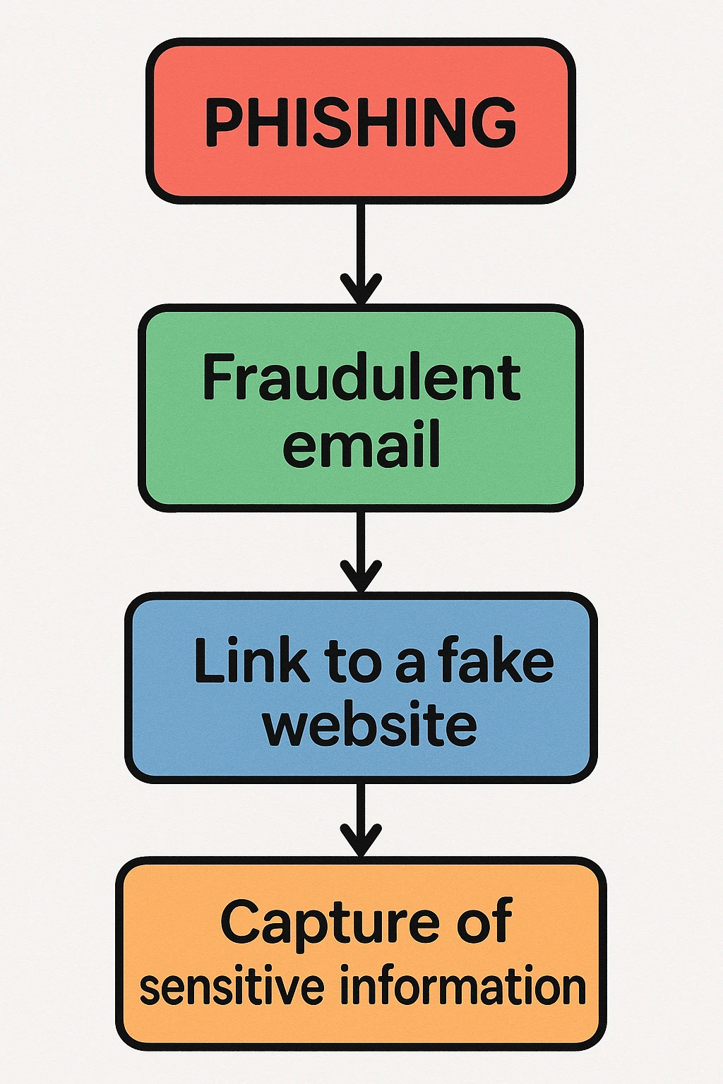 Phishing