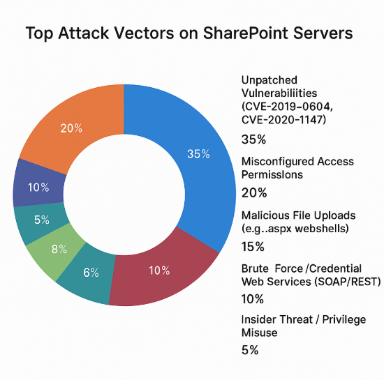 attack-vector-sharepoint