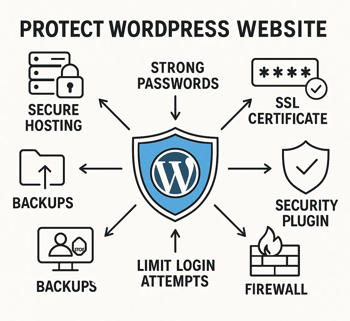 Basic WordPress Security