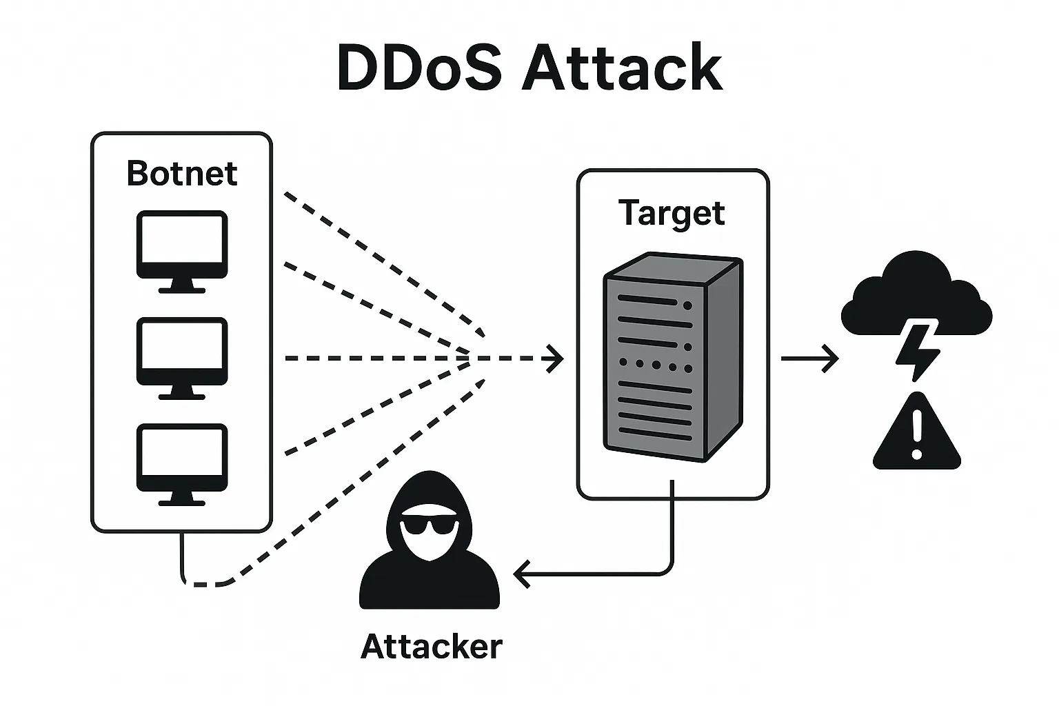 DDos Attack