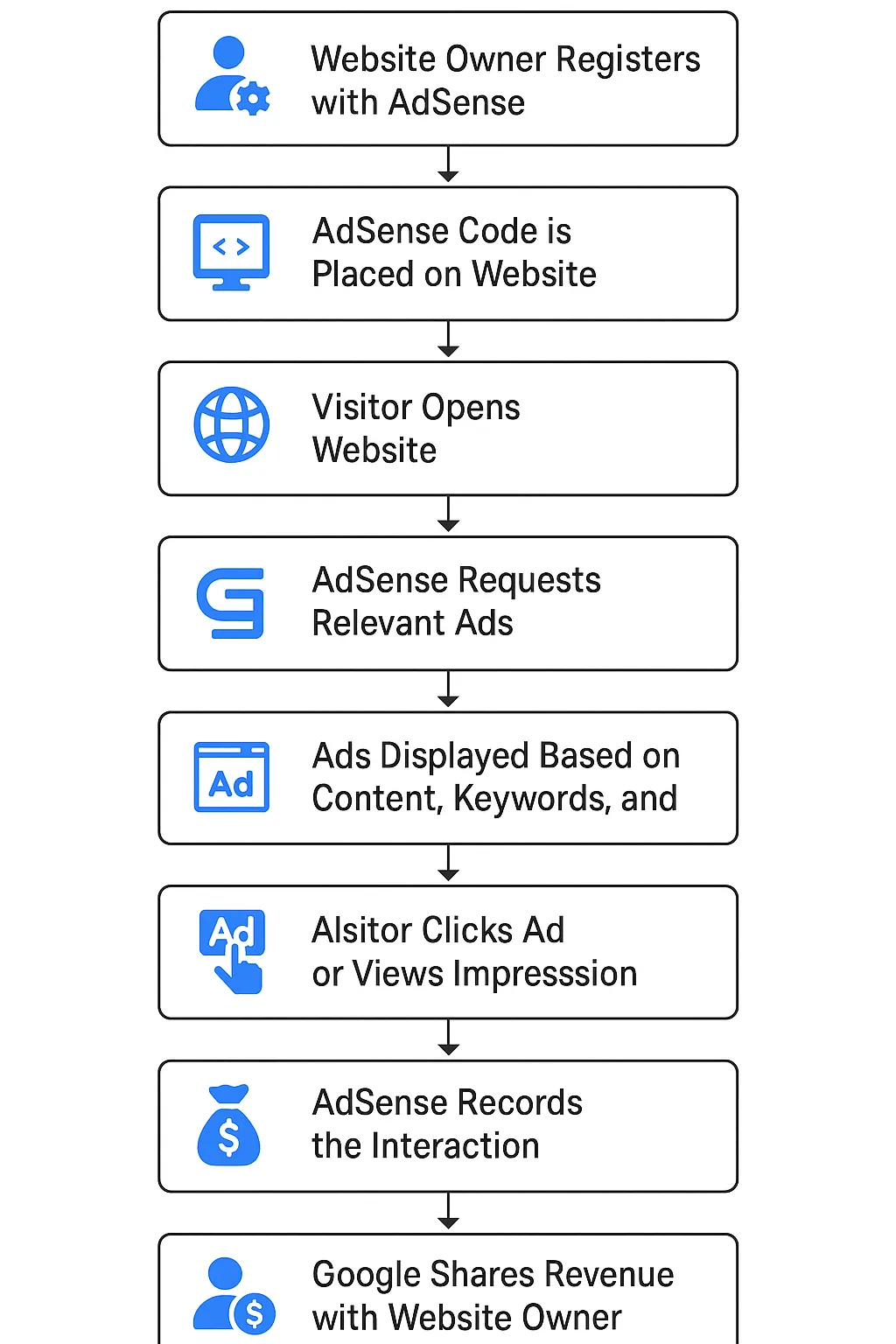 Google AdSense Functionality