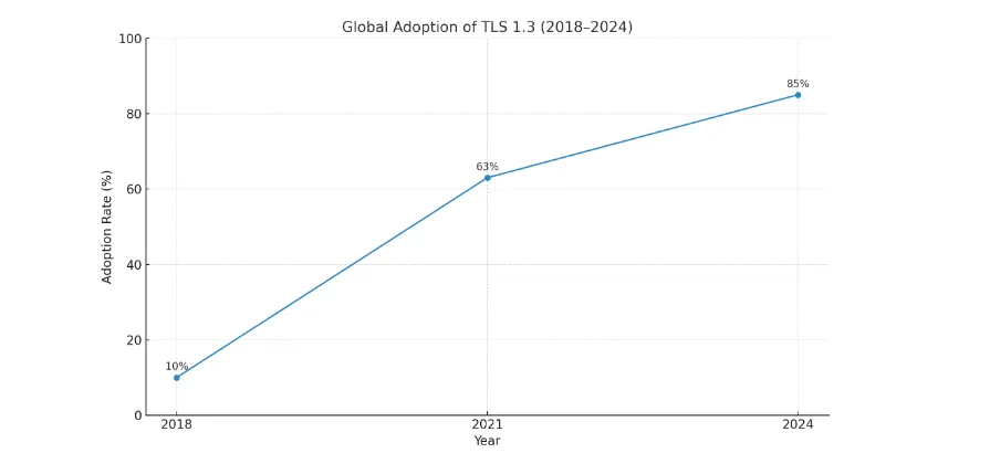 SSL Global Adoption