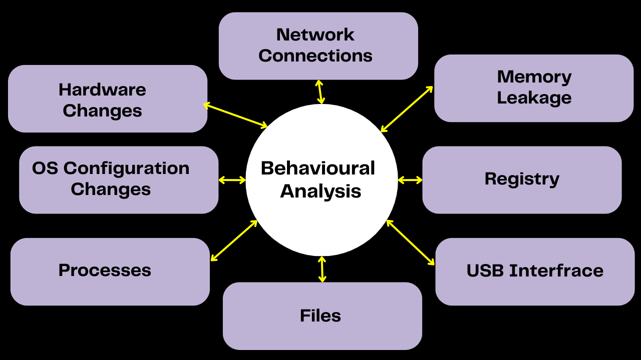 Behavioural Analysis